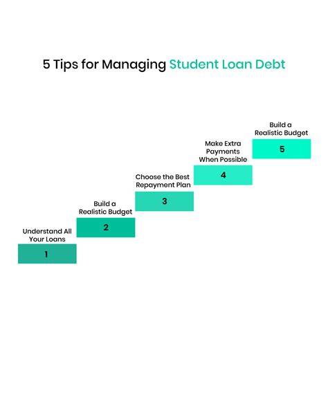 debt after graduation Student loan debt, Student loans, Debt management