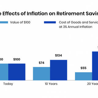 Inflation Retirees' Money Loses Purchasing Power Over Time