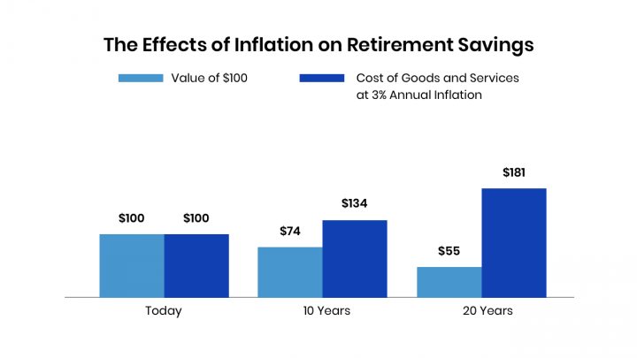 Inflation Retirees' Money Loses Purchasing Power Over Time