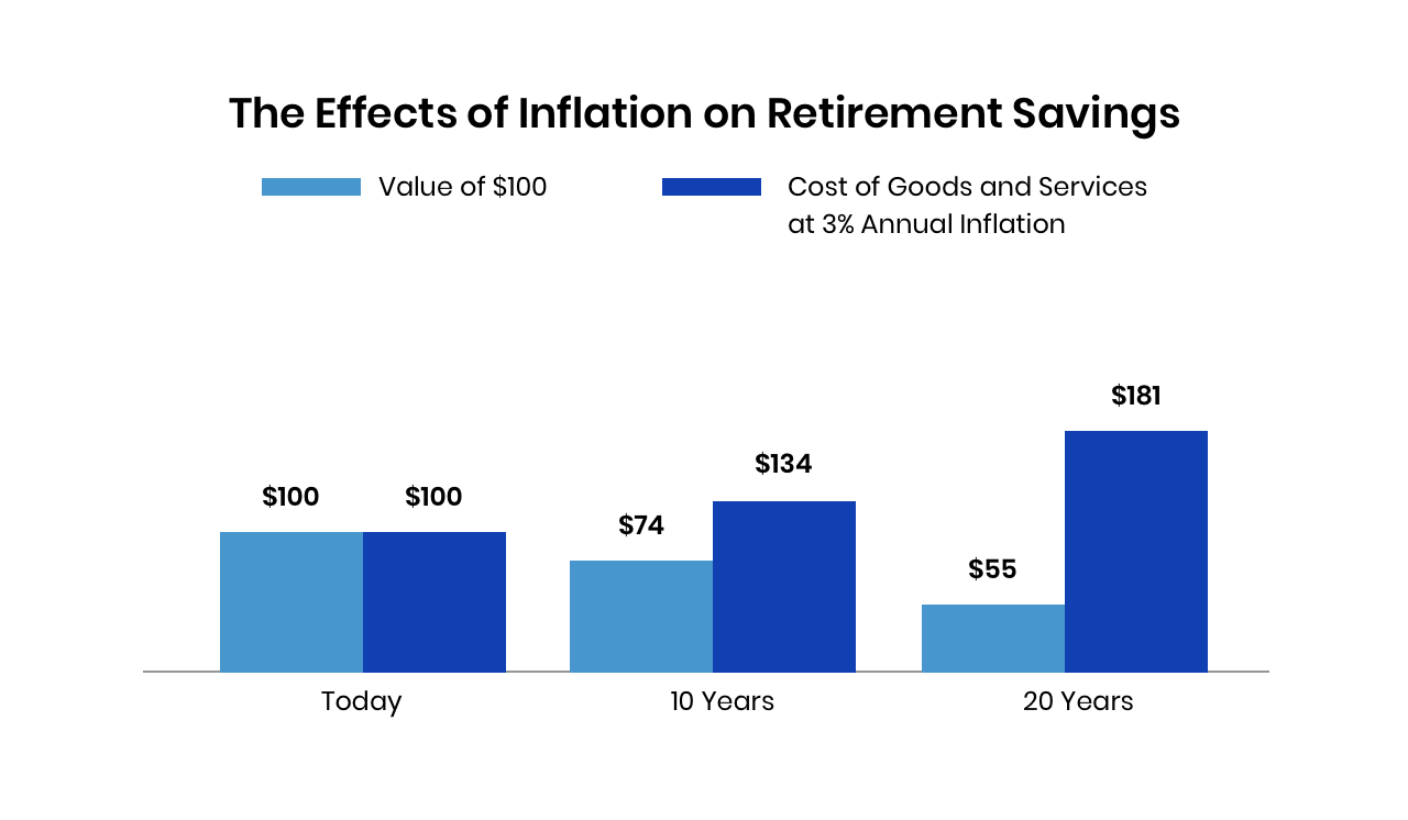 Inflation Retirees' Money Loses Purchasing Power Over Time