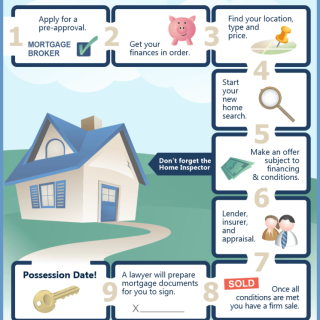 Home Buying Process SuperBrokers